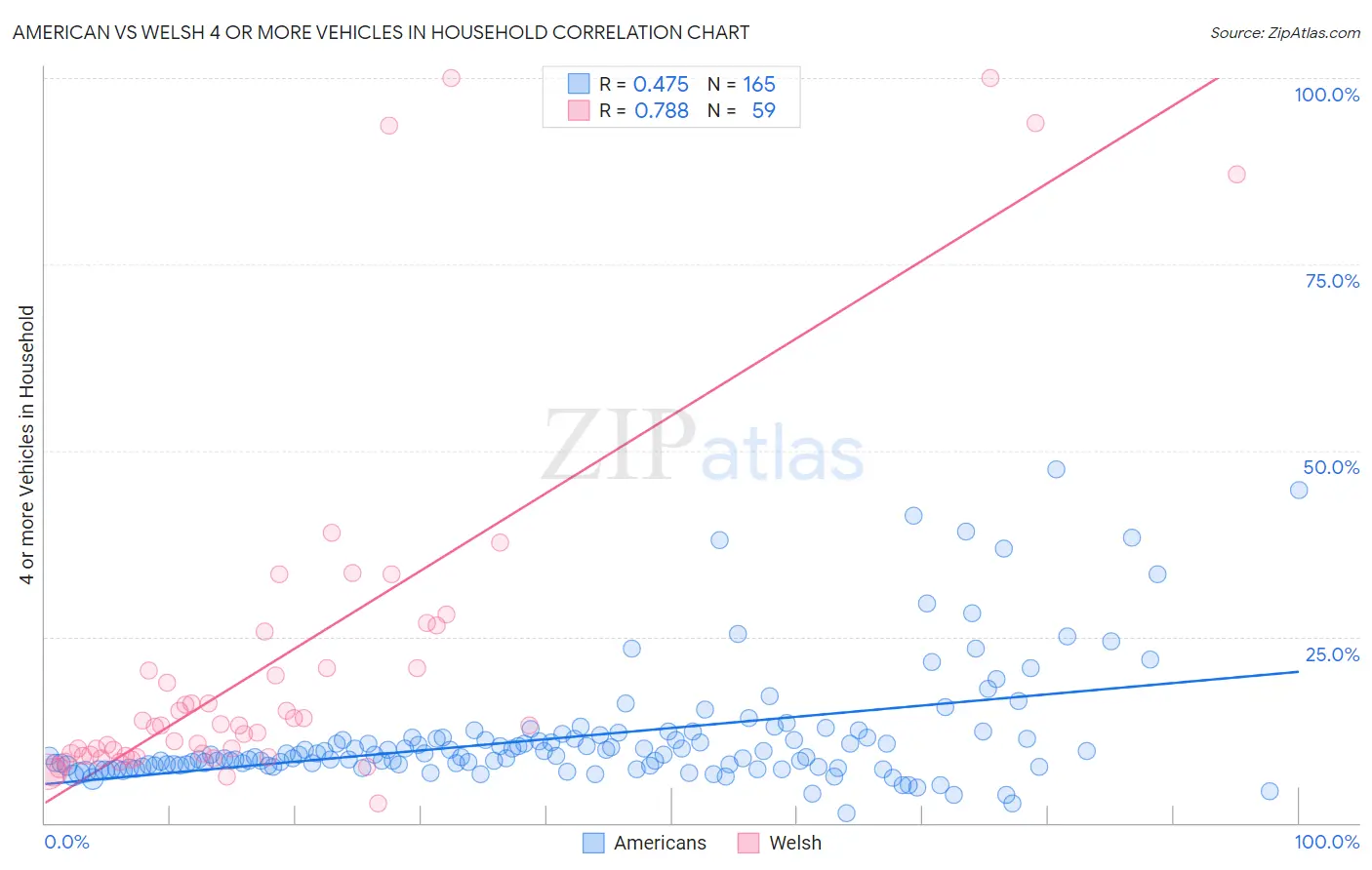 American vs Welsh 4 or more Vehicles in Household