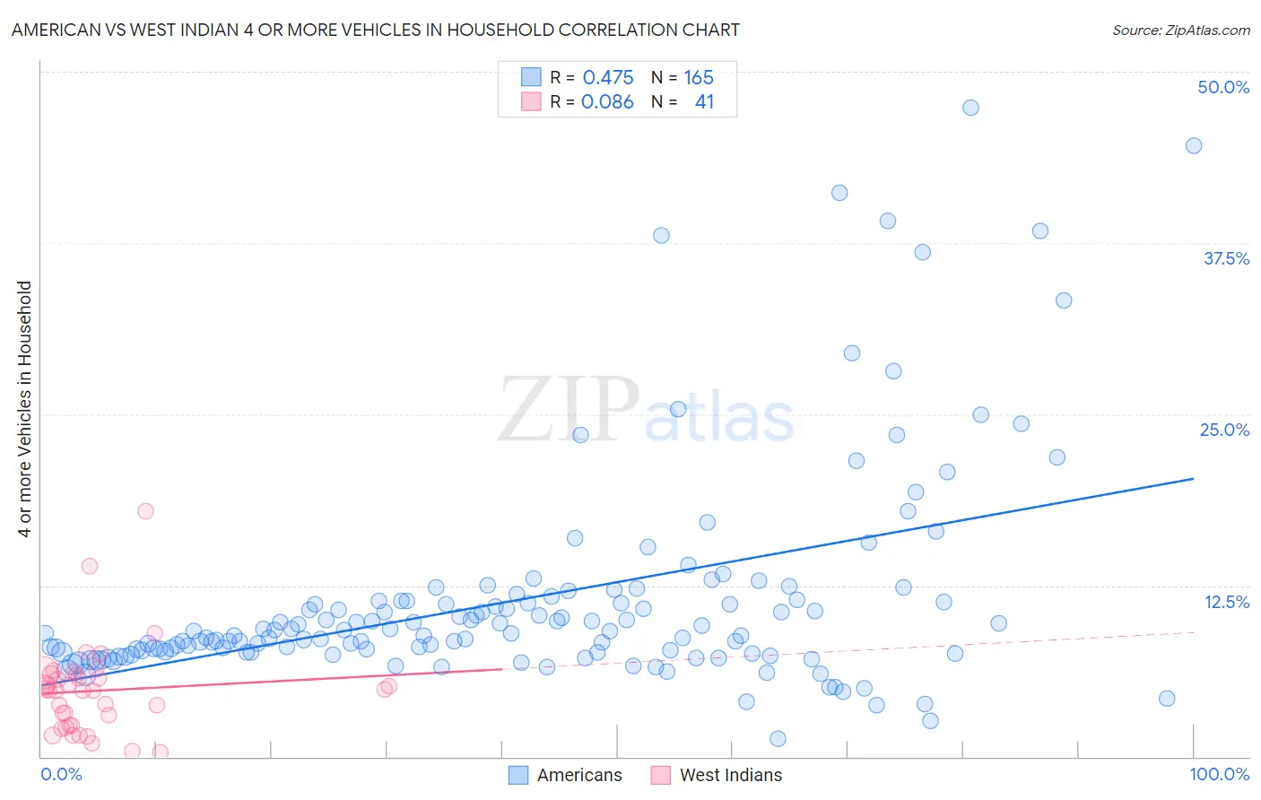 American vs West Indian 4 or more Vehicles in Household