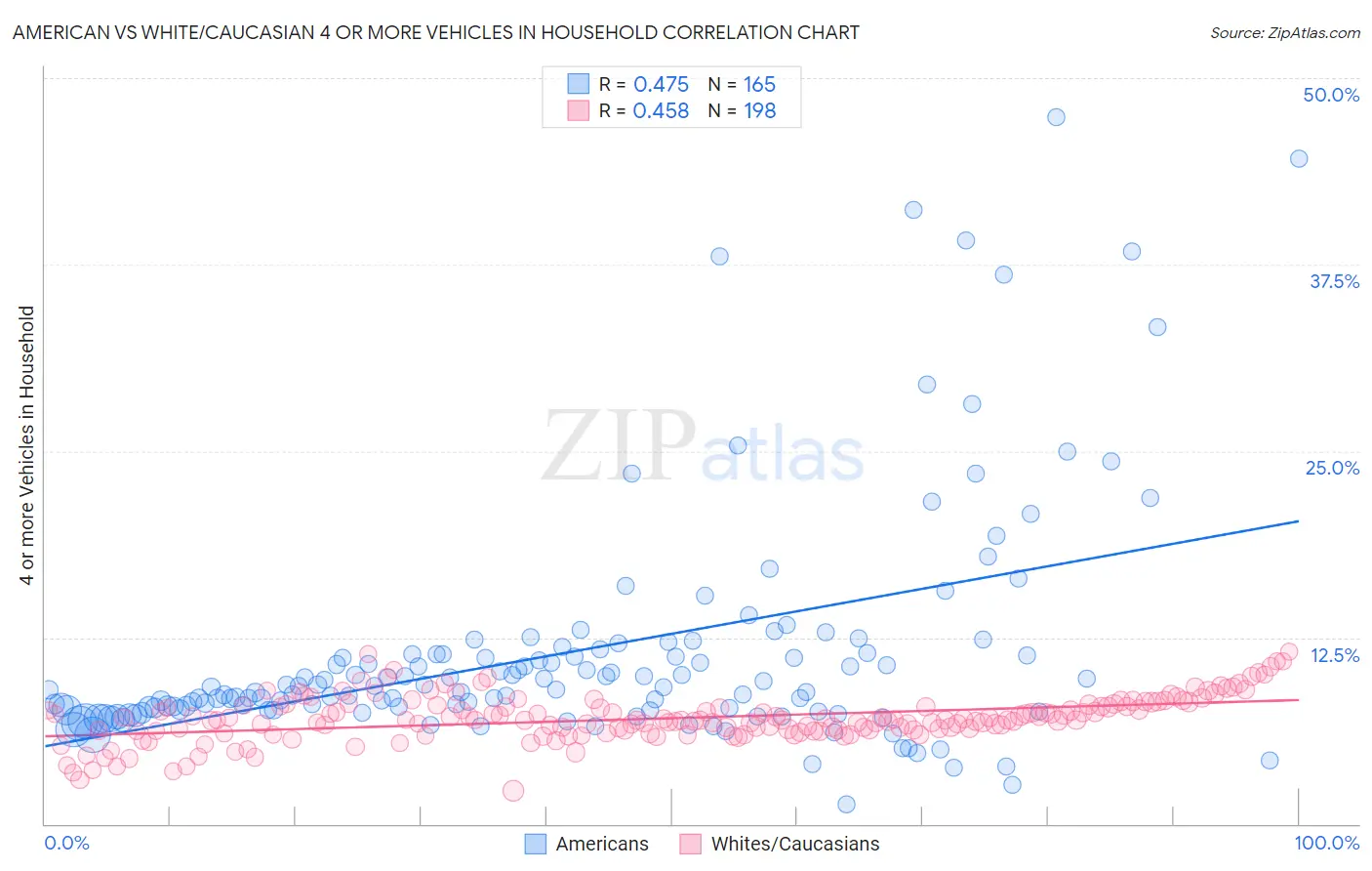 American vs White/Caucasian 4 or more Vehicles in Household