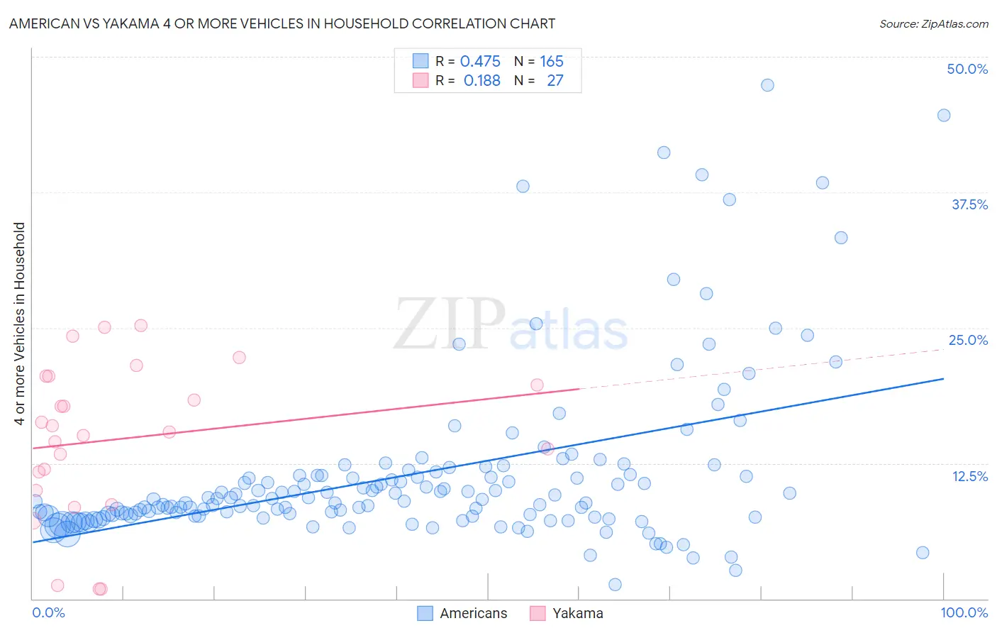 American vs Yakama 4 or more Vehicles in Household