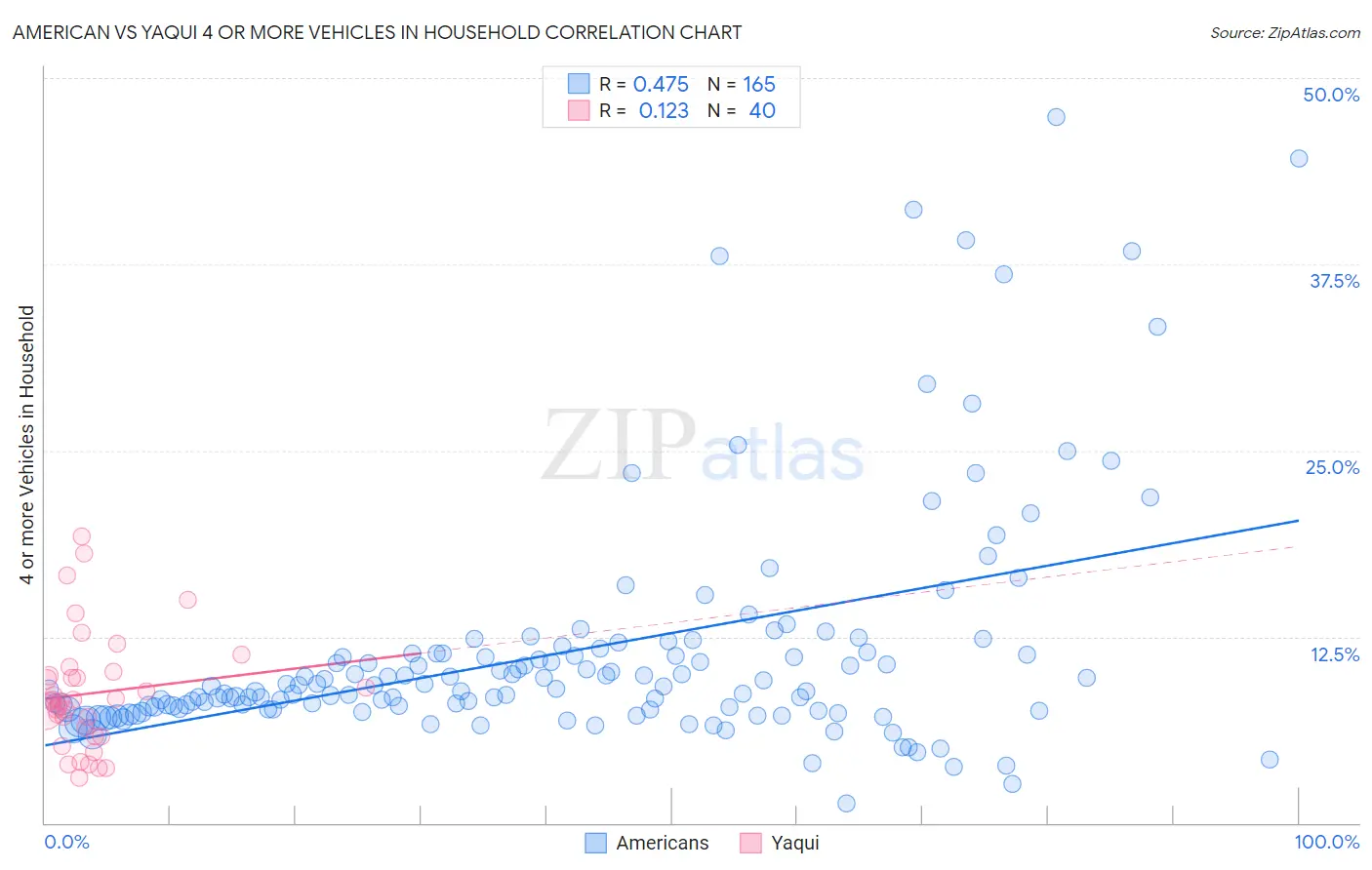 American vs Yaqui 4 or more Vehicles in Household