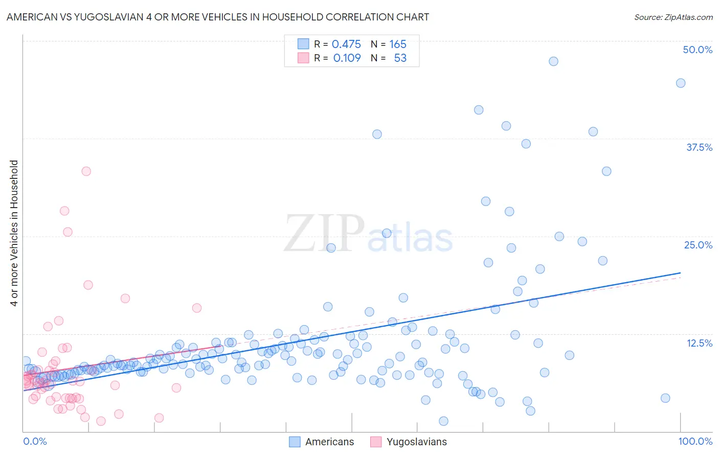 American vs Yugoslavian 4 or more Vehicles in Household