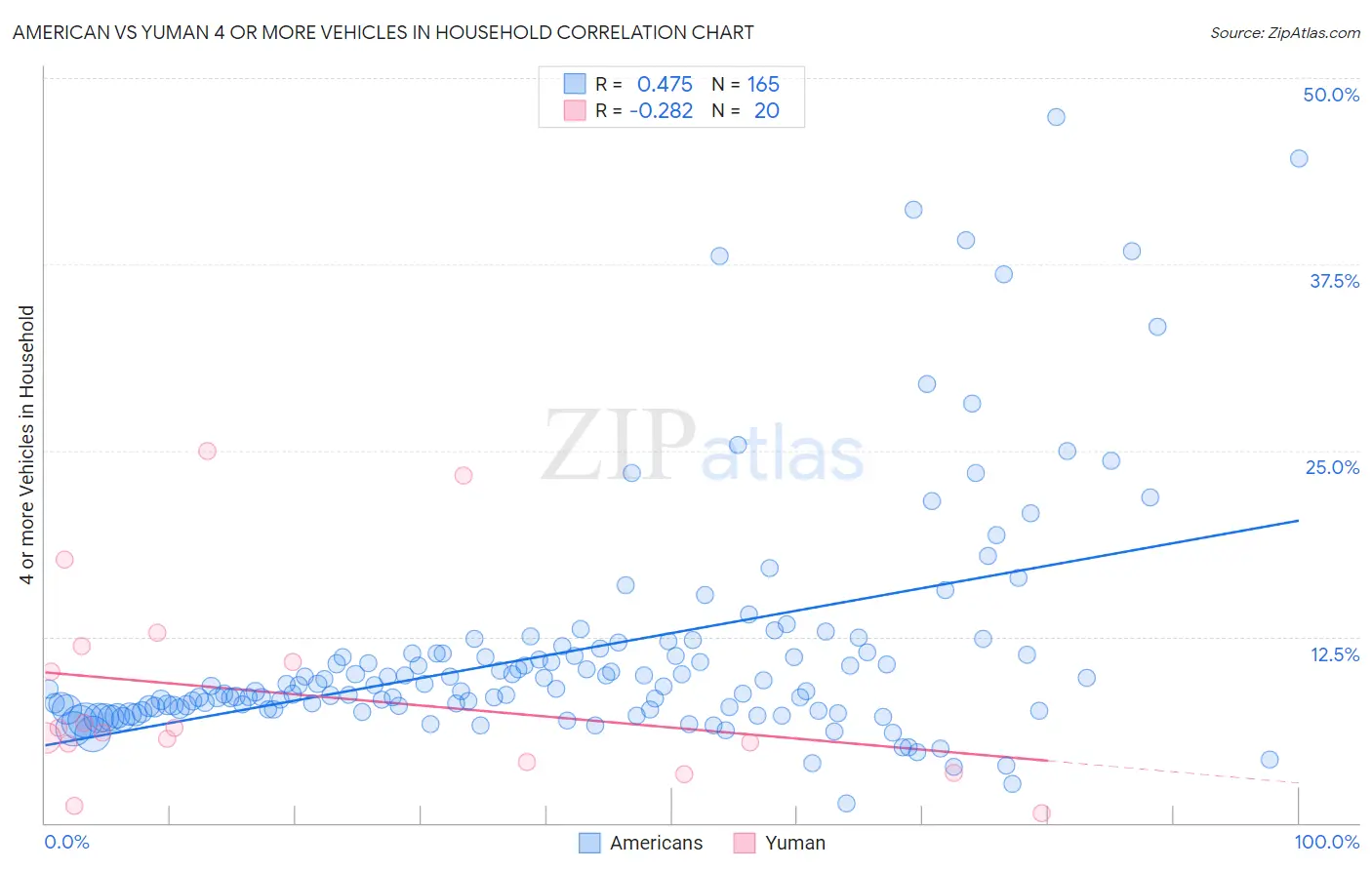 American vs Yuman 4 or more Vehicles in Household