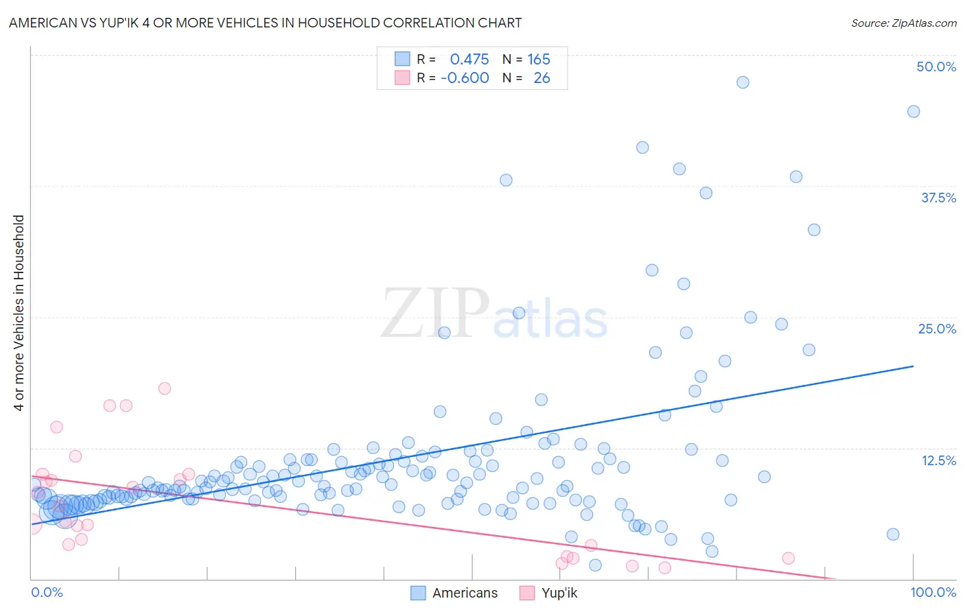 American vs Yup'ik 4 or more Vehicles in Household