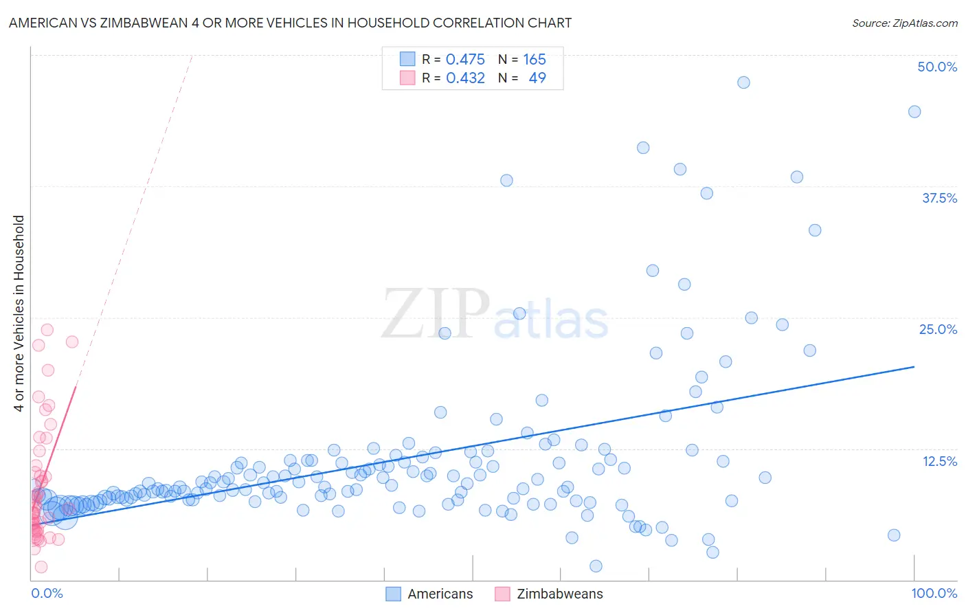 American vs Zimbabwean 4 or more Vehicles in Household