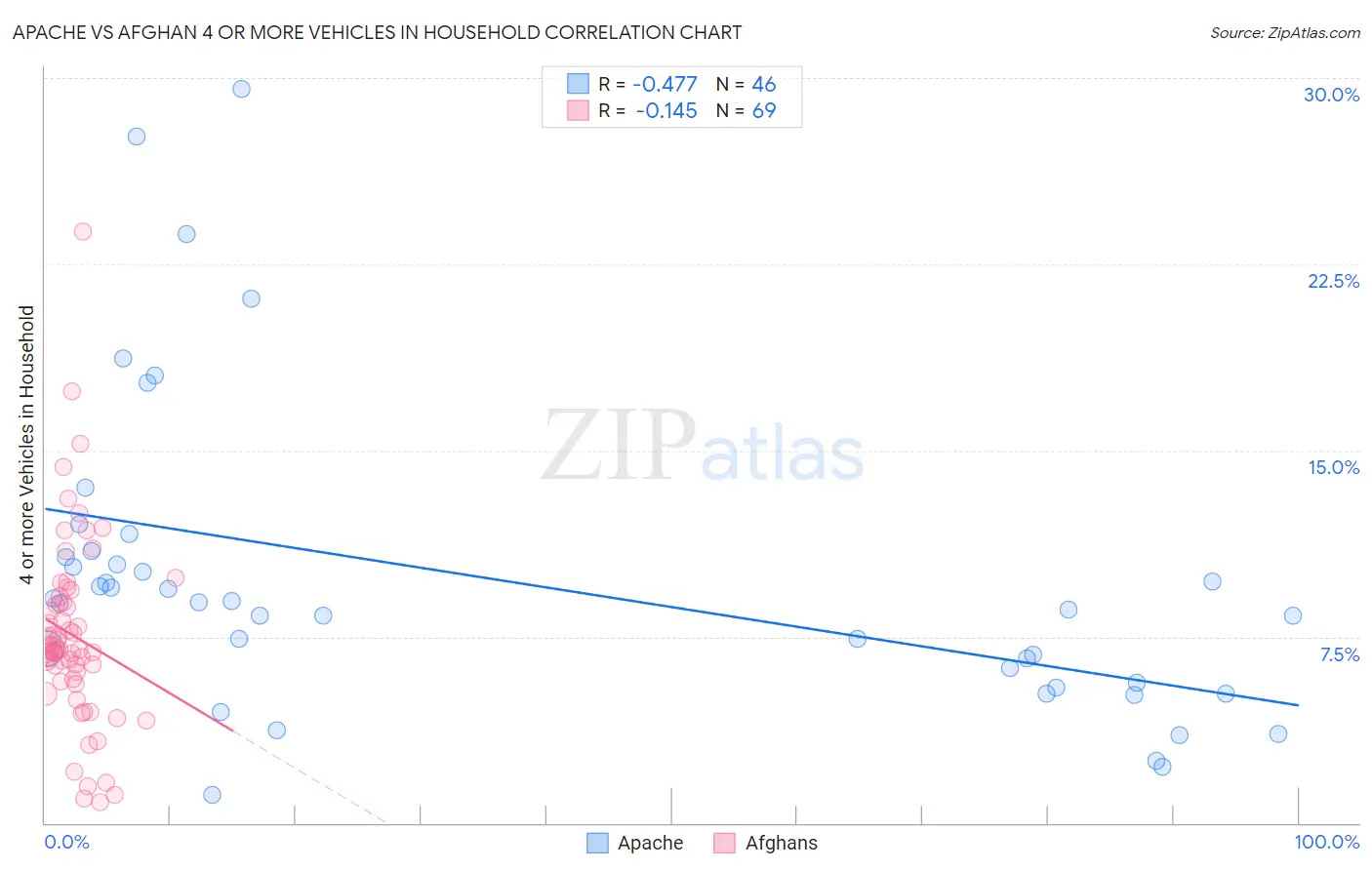 Apache vs Afghan 4 or more Vehicles in Household