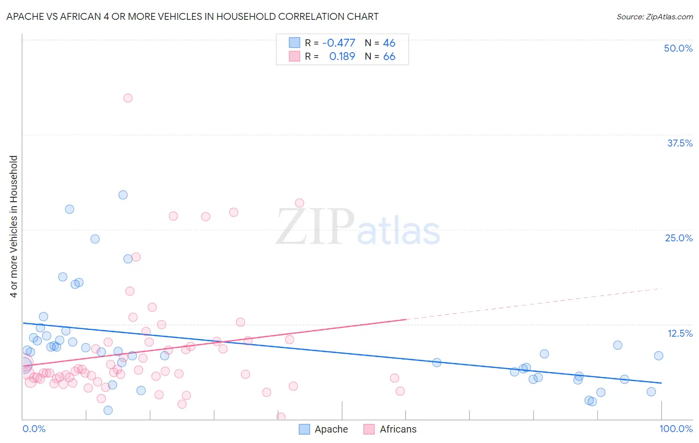 Apache vs African 4 or more Vehicles in Household