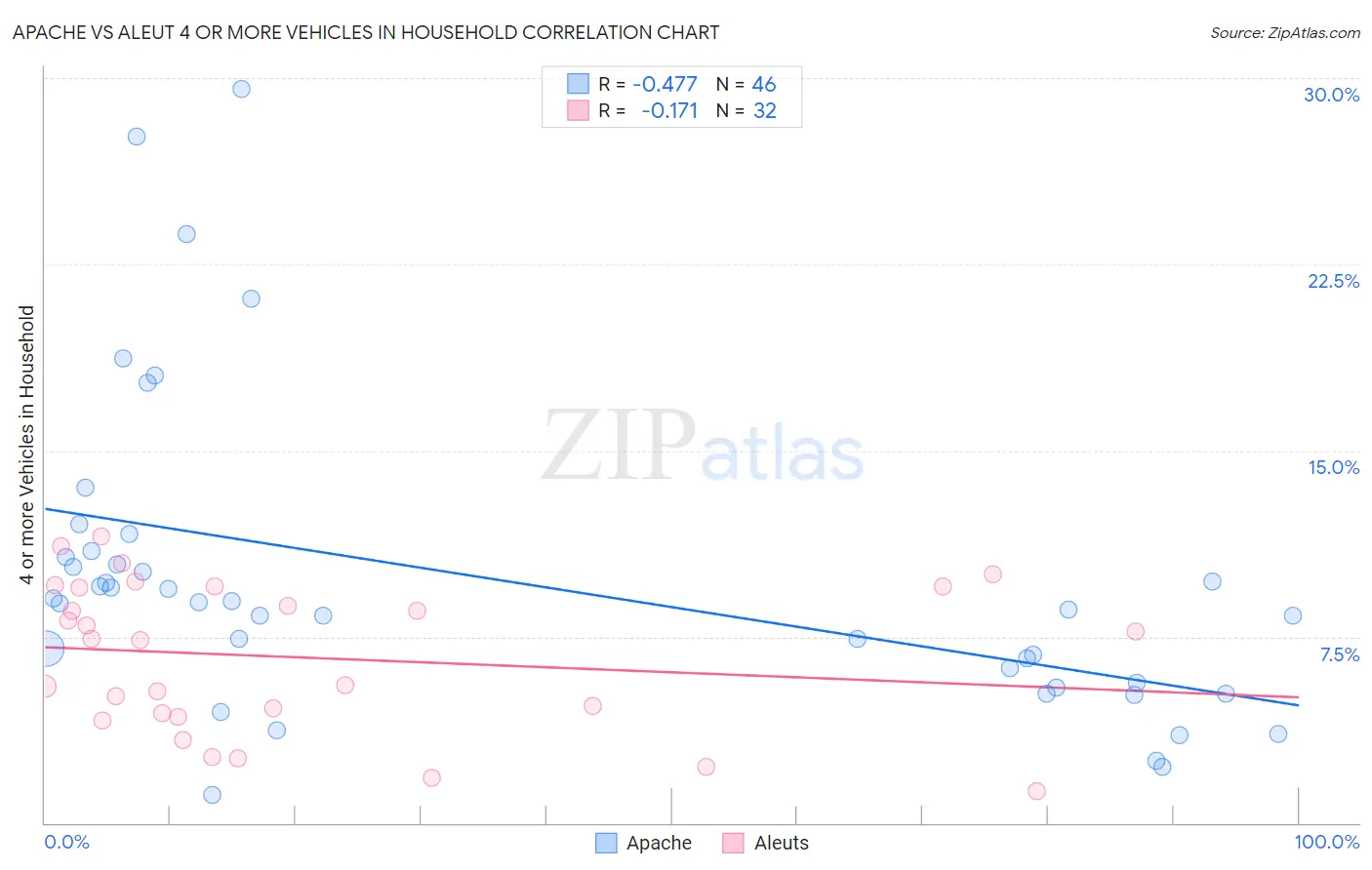 Apache vs Aleut 4 or more Vehicles in Household