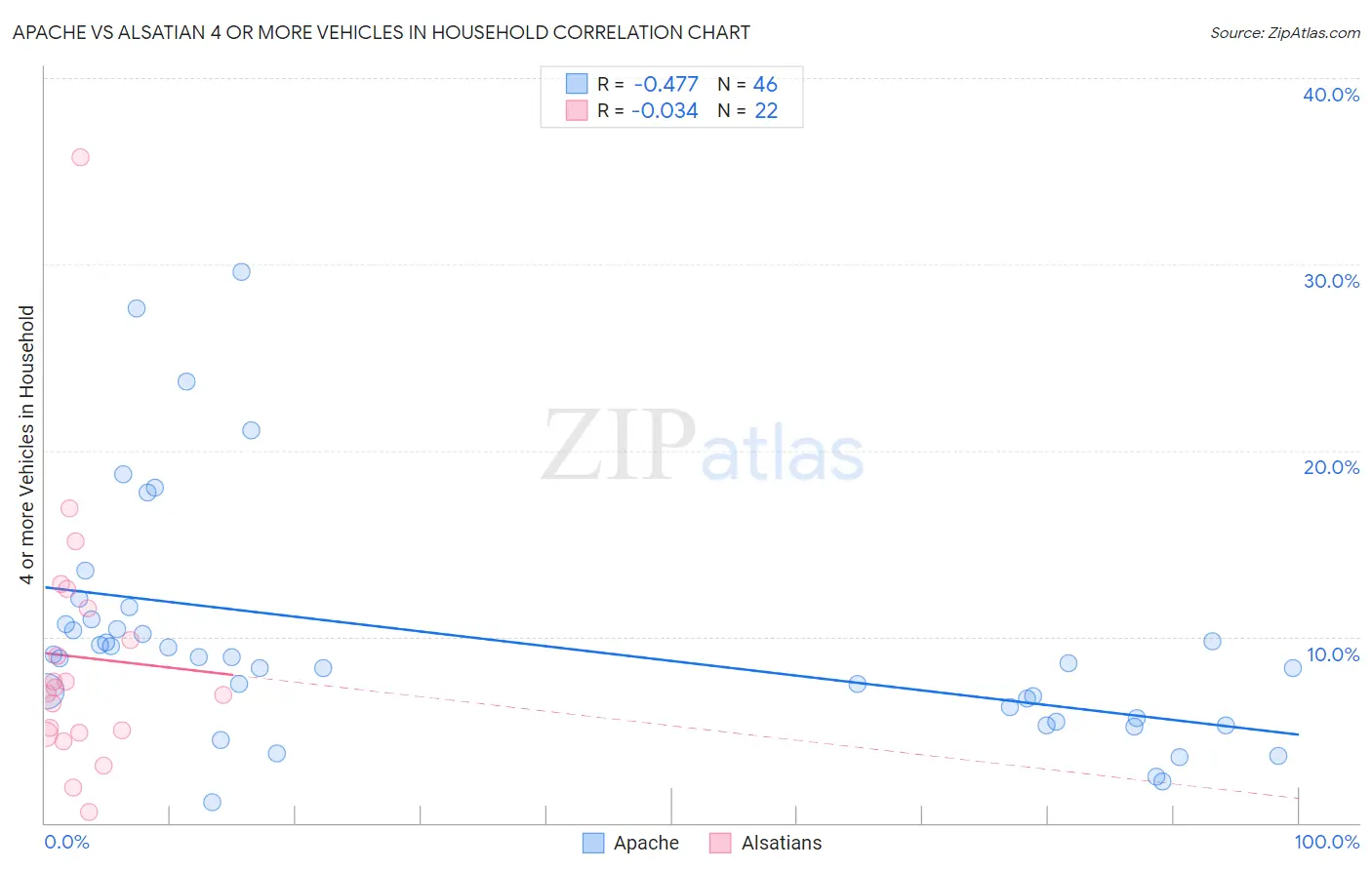 Apache vs Alsatian 4 or more Vehicles in Household