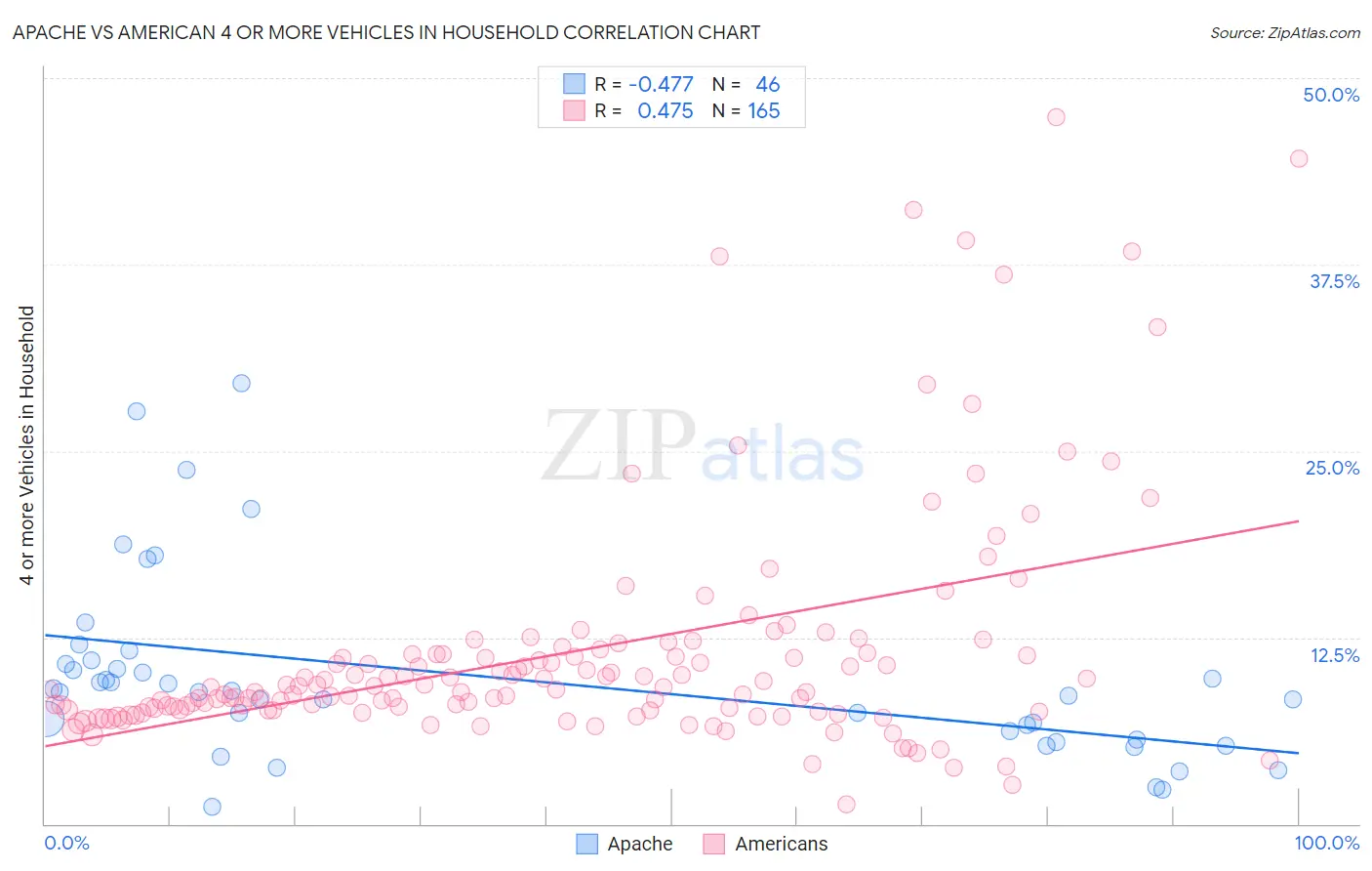 Apache vs American 4 or more Vehicles in Household