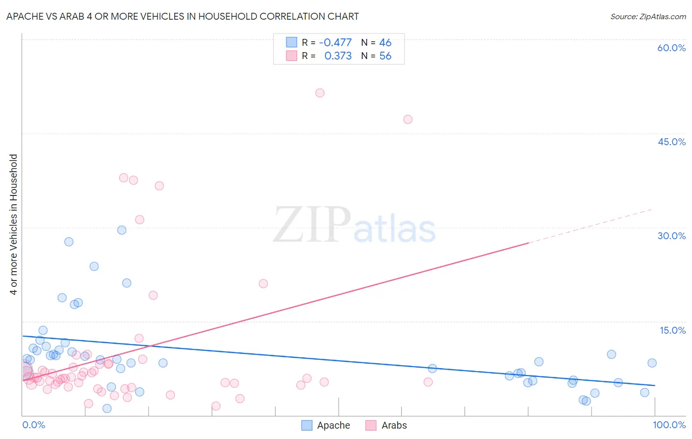 Apache vs Arab 4 or more Vehicles in Household