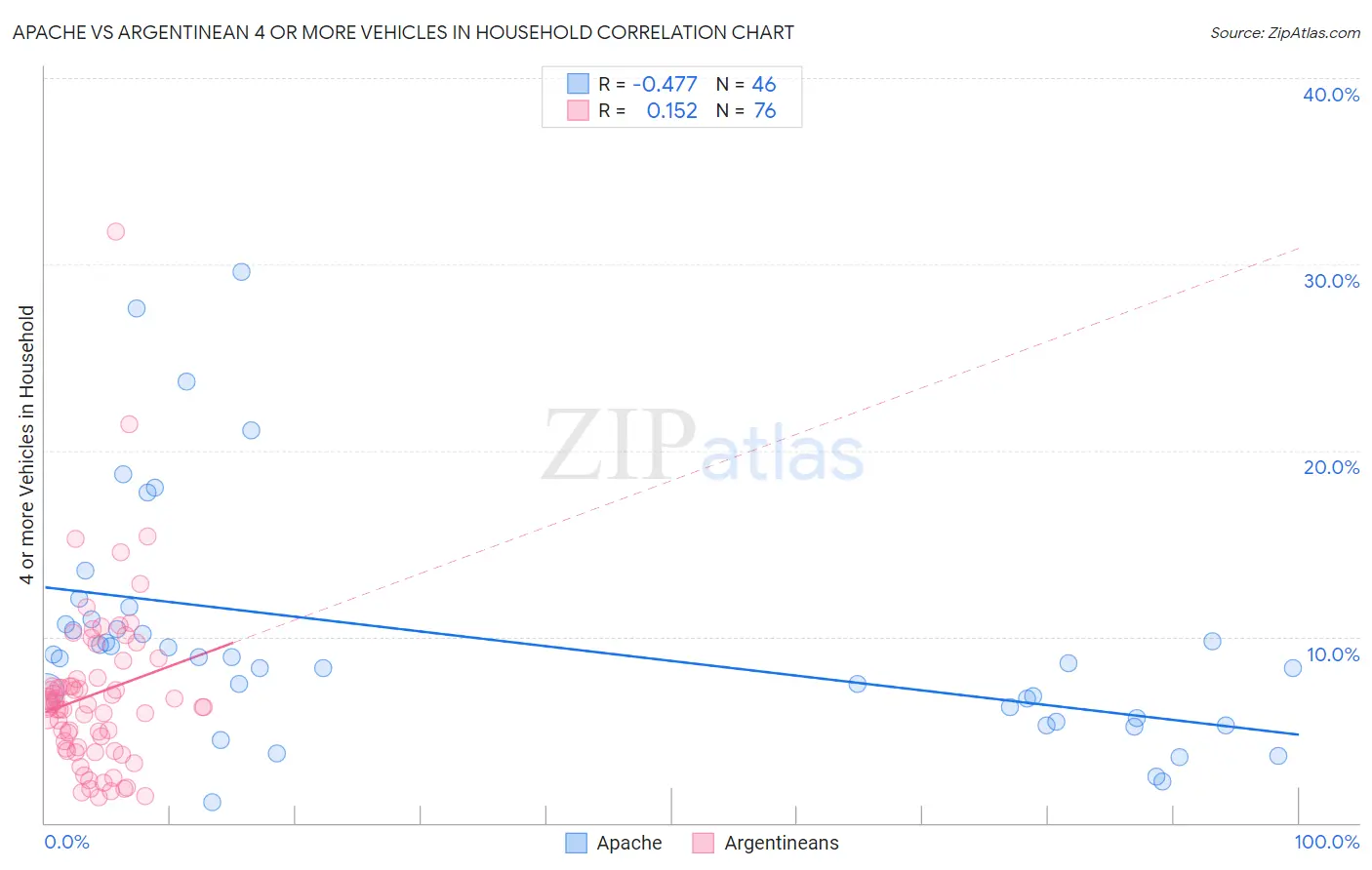 Apache vs Argentinean 4 or more Vehicles in Household