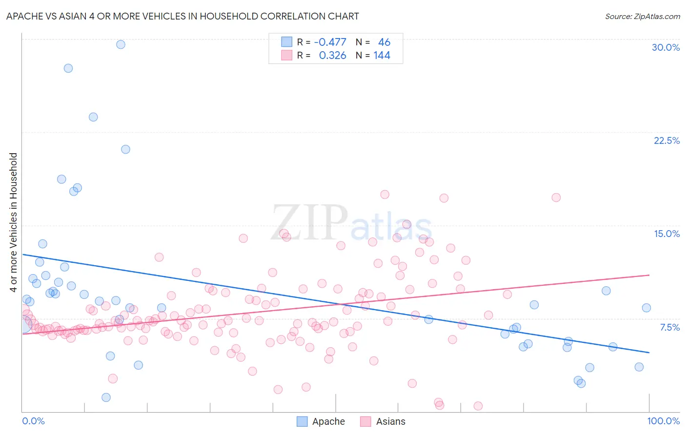 Apache vs Asian 4 or more Vehicles in Household