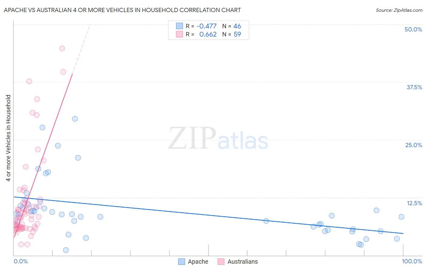 Apache vs Australian 4 or more Vehicles in Household