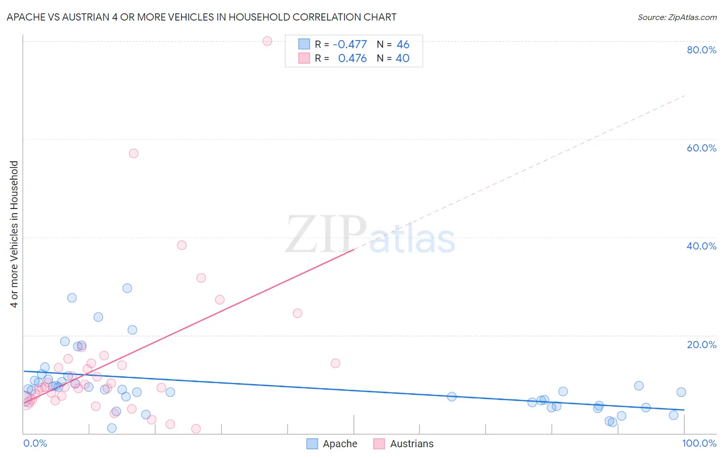 Apache vs Austrian 4 or more Vehicles in Household