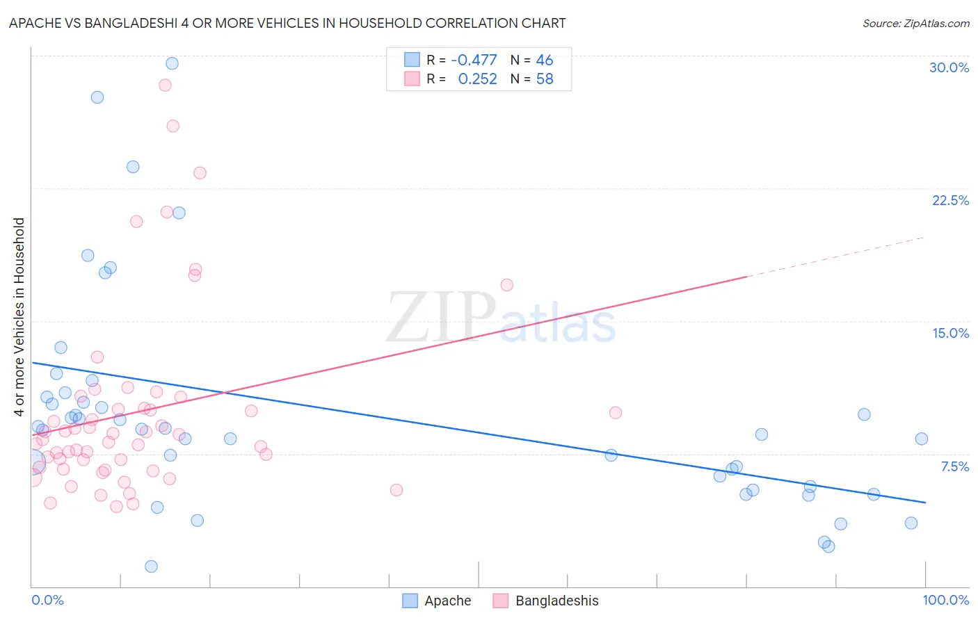 Apache vs Bangladeshi 4 or more Vehicles in Household