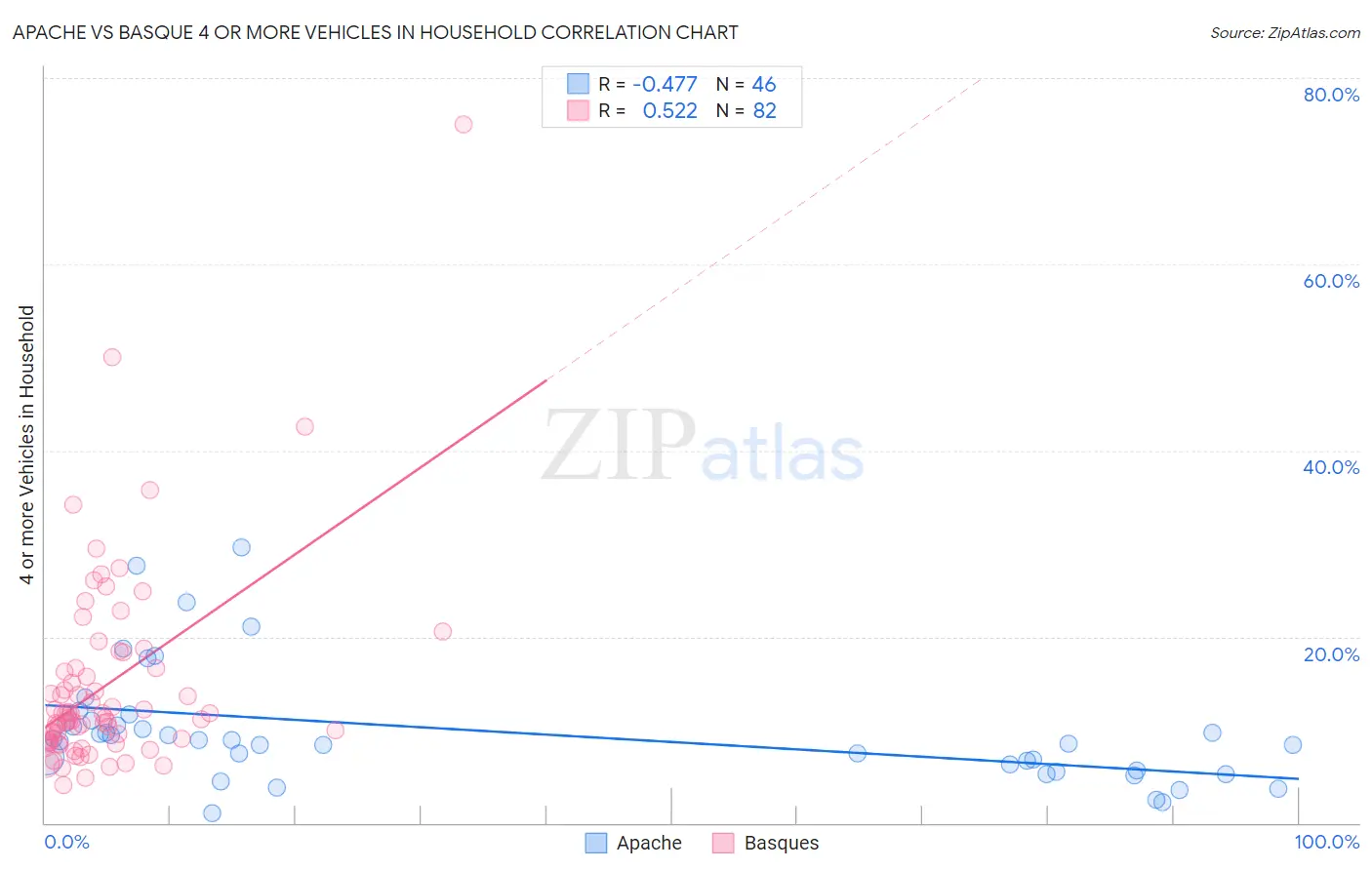 Apache vs Basque 4 or more Vehicles in Household