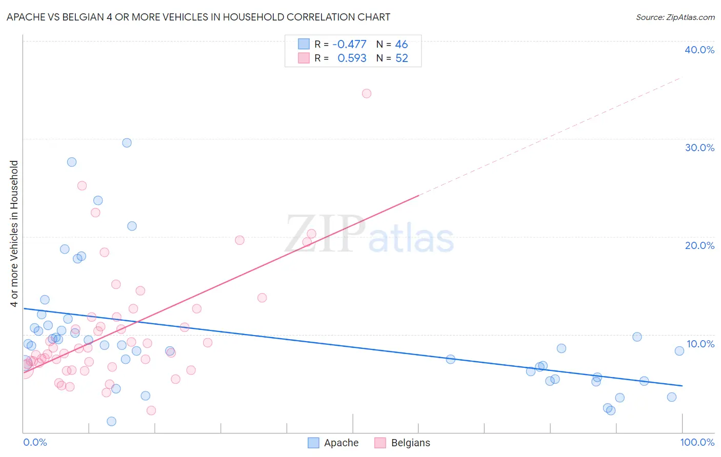 Apache vs Belgian 4 or more Vehicles in Household