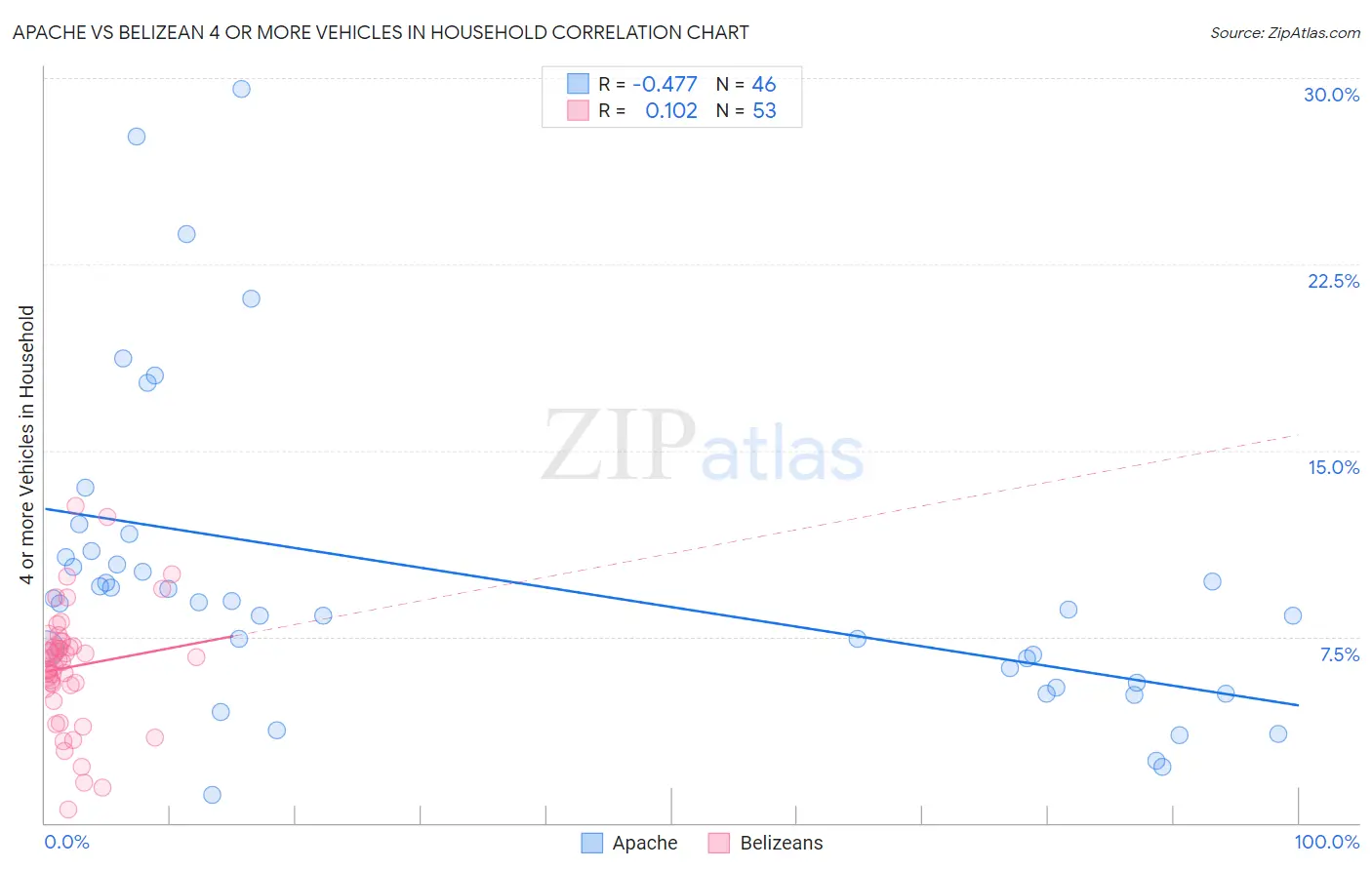 Apache vs Belizean 4 or more Vehicles in Household