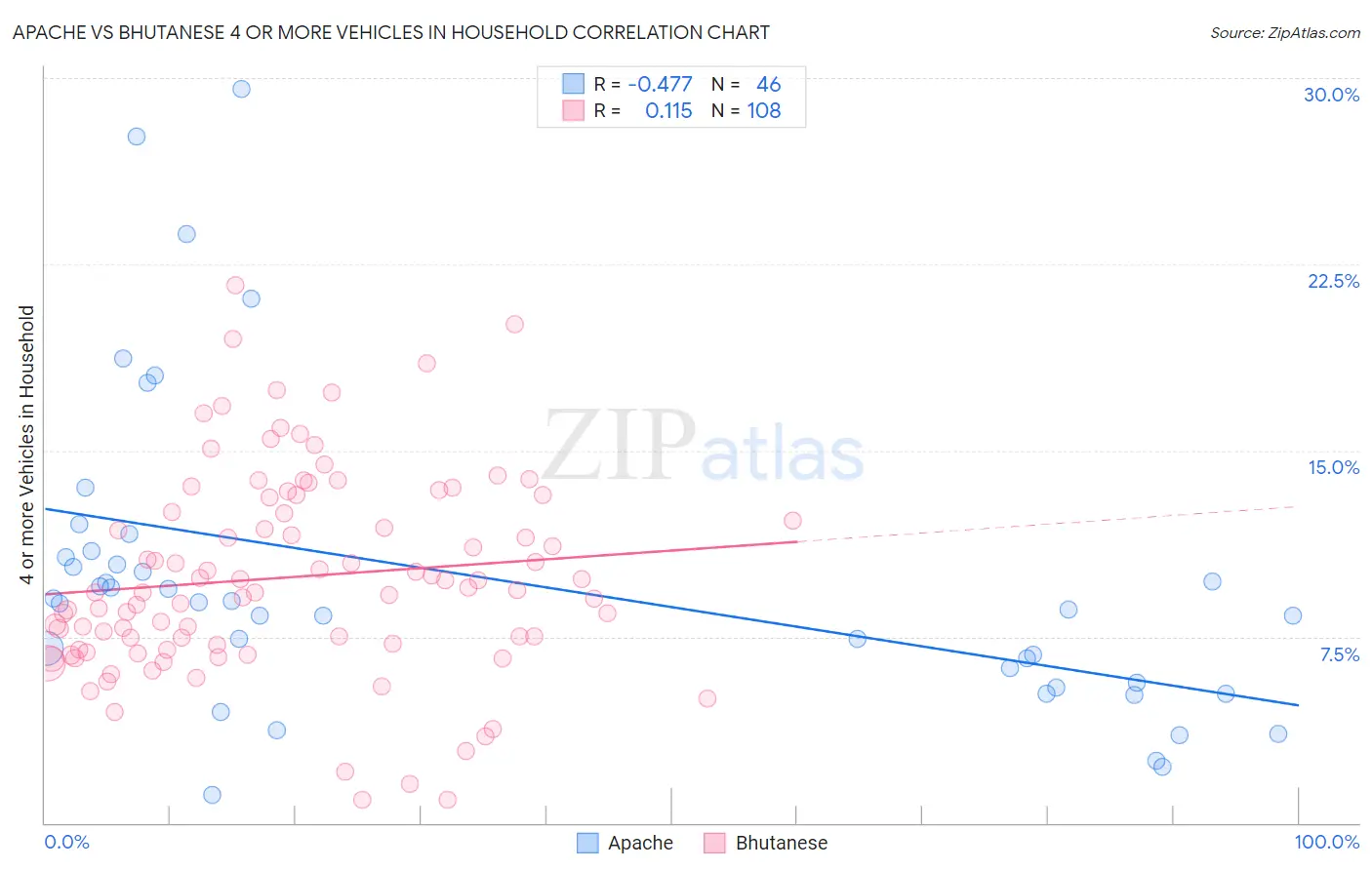 Apache vs Bhutanese 4 or more Vehicles in Household