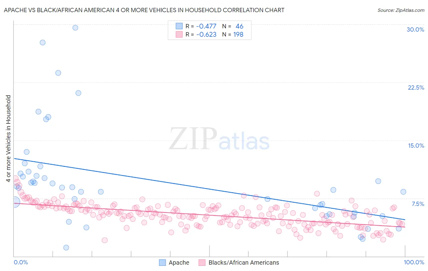 Apache vs Black/African American 4 or more Vehicles in Household