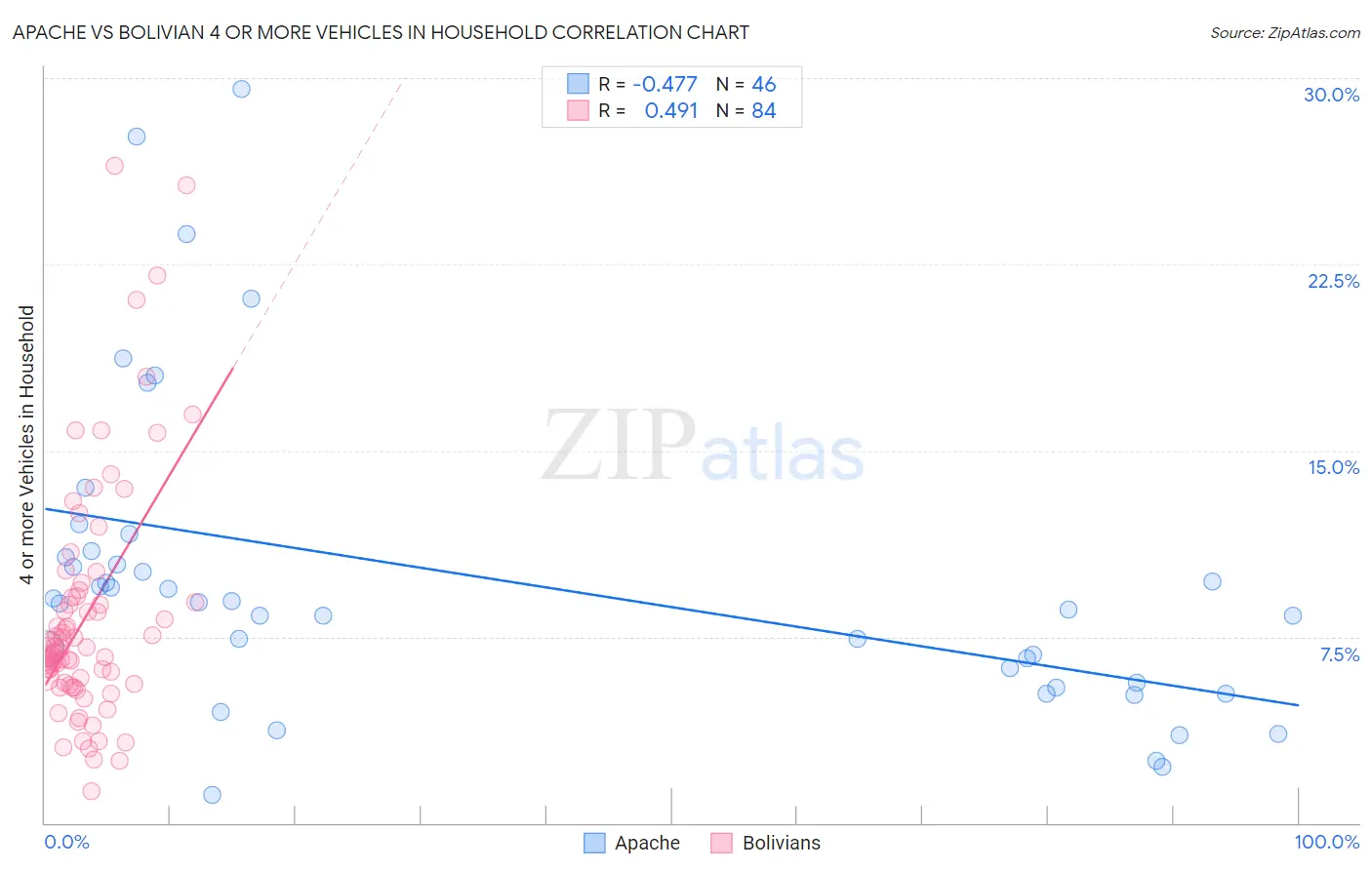 Apache vs Bolivian 4 or more Vehicles in Household