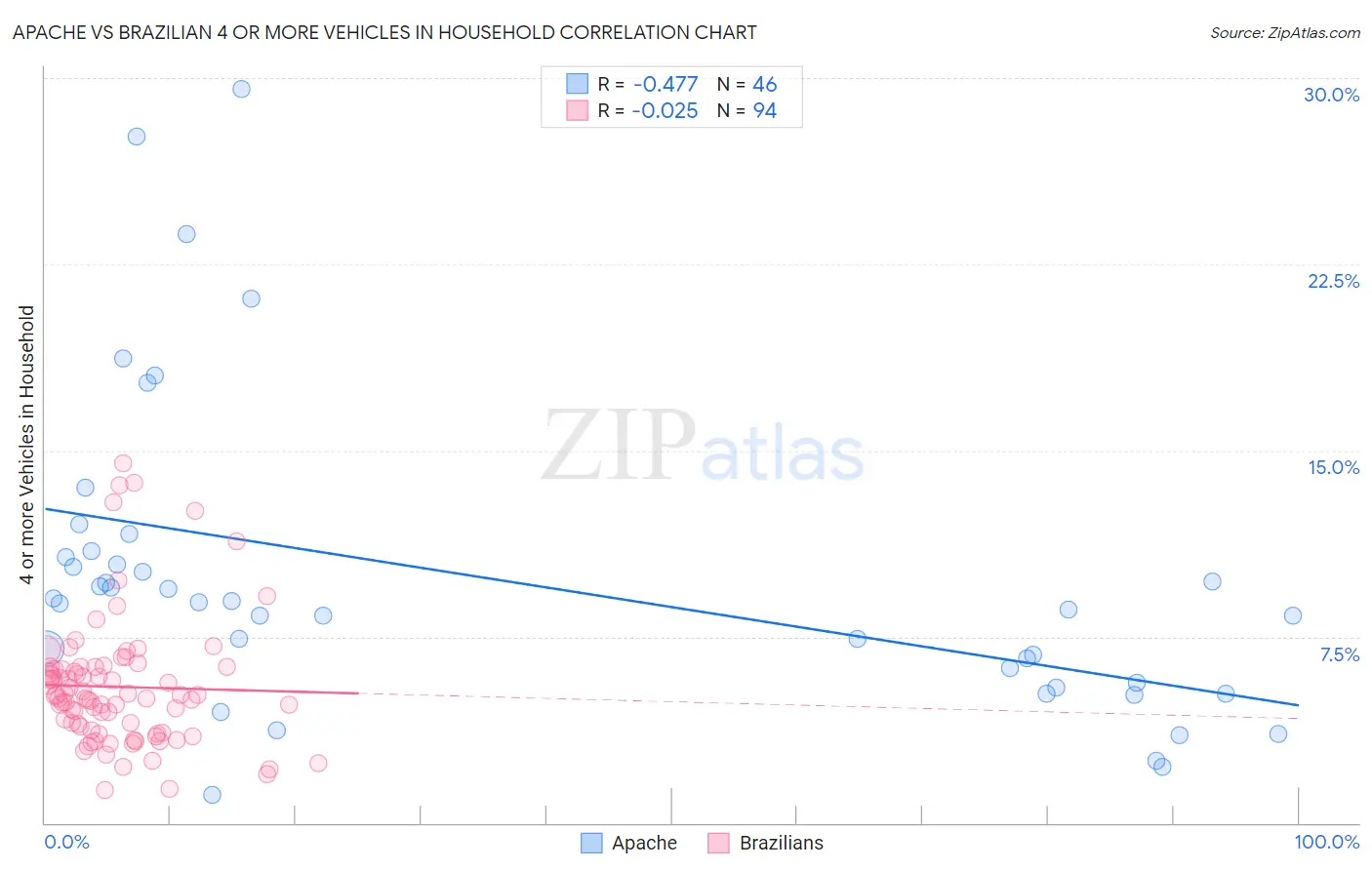 Apache vs Brazilian 4 or more Vehicles in Household