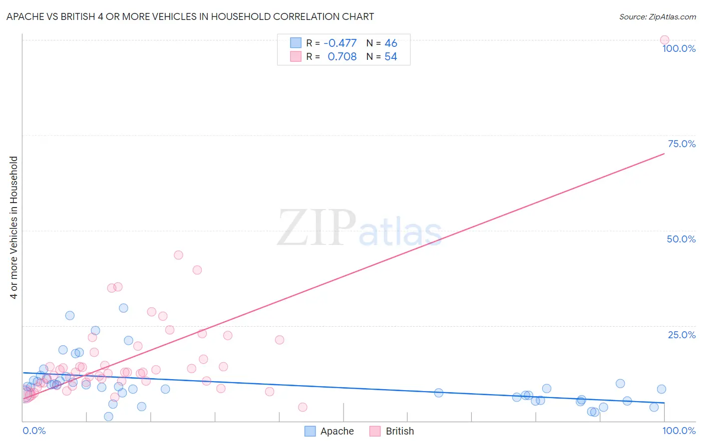 Apache vs British 4 or more Vehicles in Household