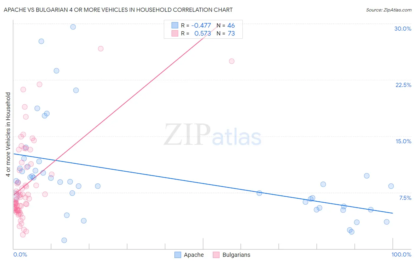 Apache vs Bulgarian 4 or more Vehicles in Household