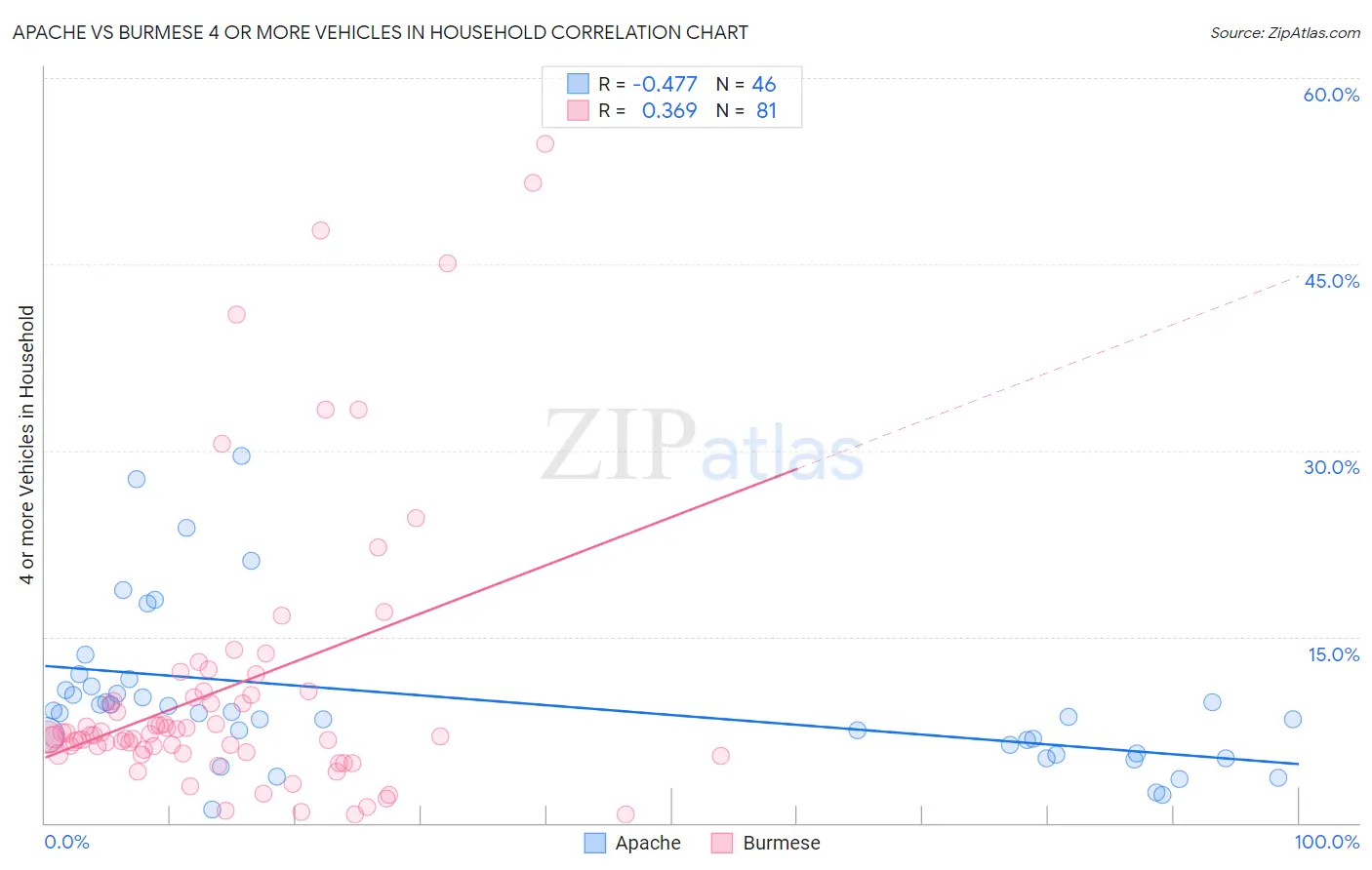 Apache vs Burmese 4 or more Vehicles in Household