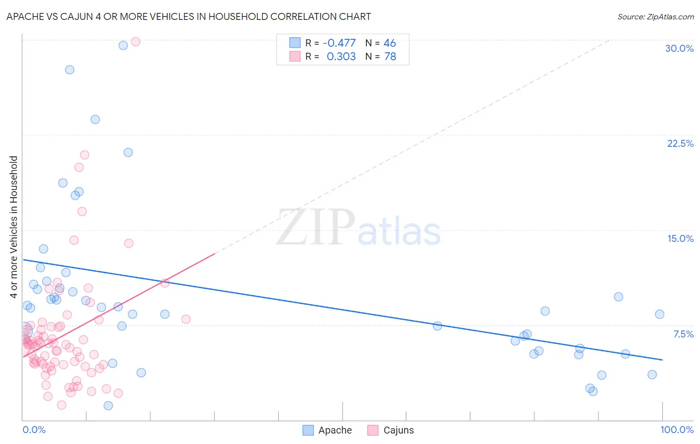 Apache vs Cajun 4 or more Vehicles in Household