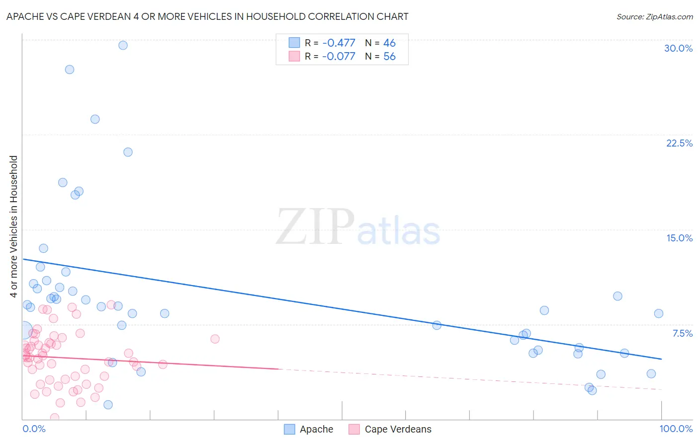 Apache vs Cape Verdean 4 or more Vehicles in Household