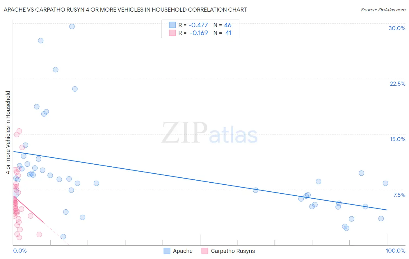 Apache vs Carpatho Rusyn 4 or more Vehicles in Household