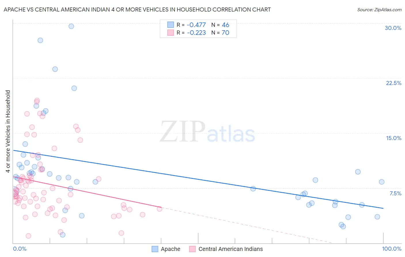 Apache vs Central American Indian 4 or more Vehicles in Household