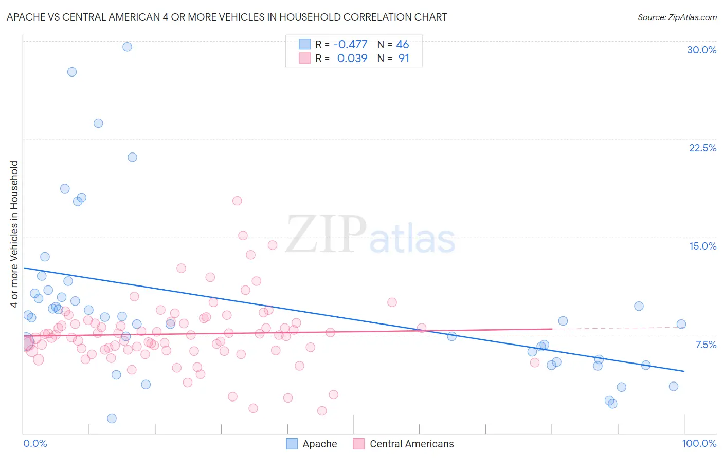 Apache vs Central American 4 or more Vehicles in Household