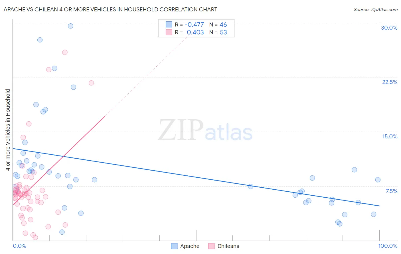 Apache vs Chilean 4 or more Vehicles in Household