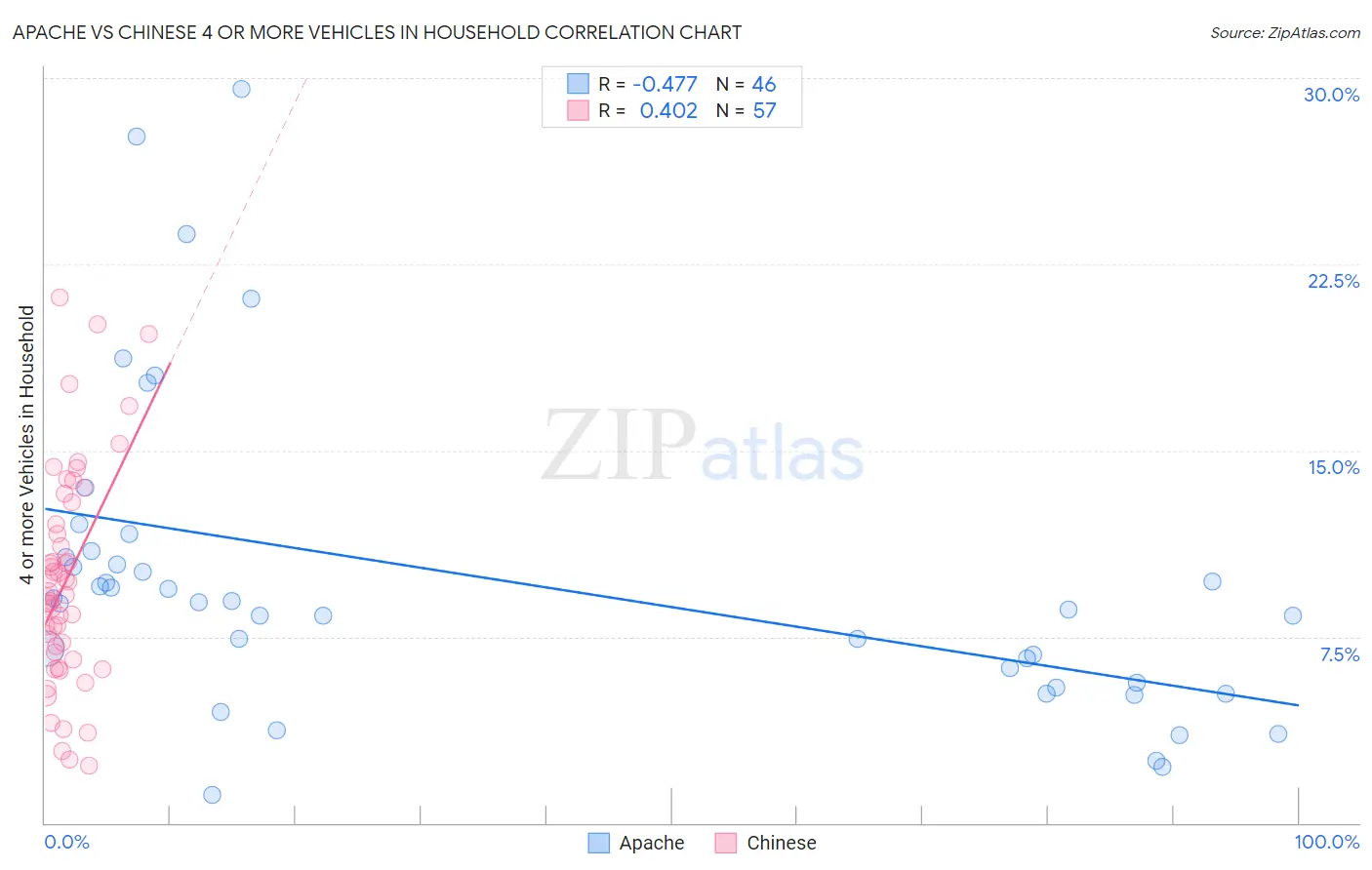 Apache vs Chinese 4 or more Vehicles in Household