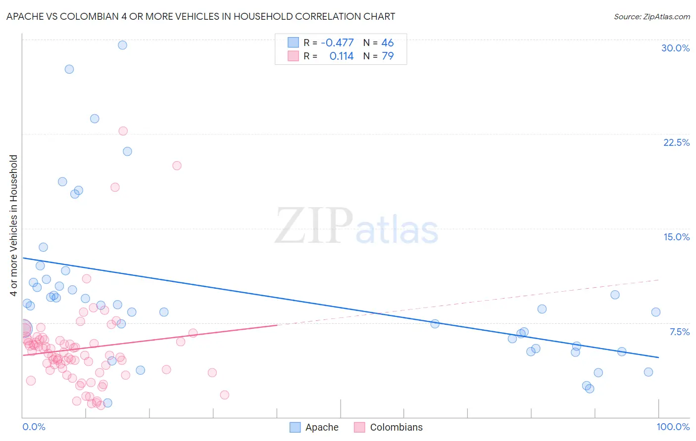 Apache vs Colombian 4 or more Vehicles in Household