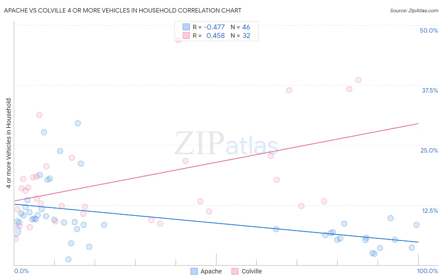 Apache vs Colville 4 or more Vehicles in Household