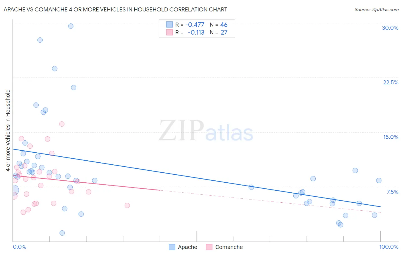 Apache vs Comanche 4 or more Vehicles in Household