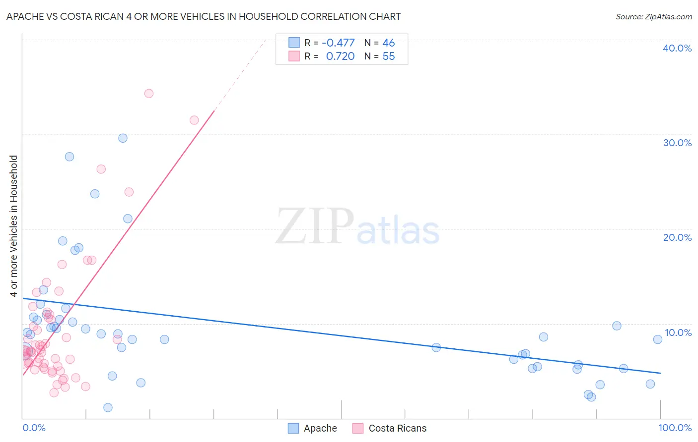 Apache vs Costa Rican 4 or more Vehicles in Household