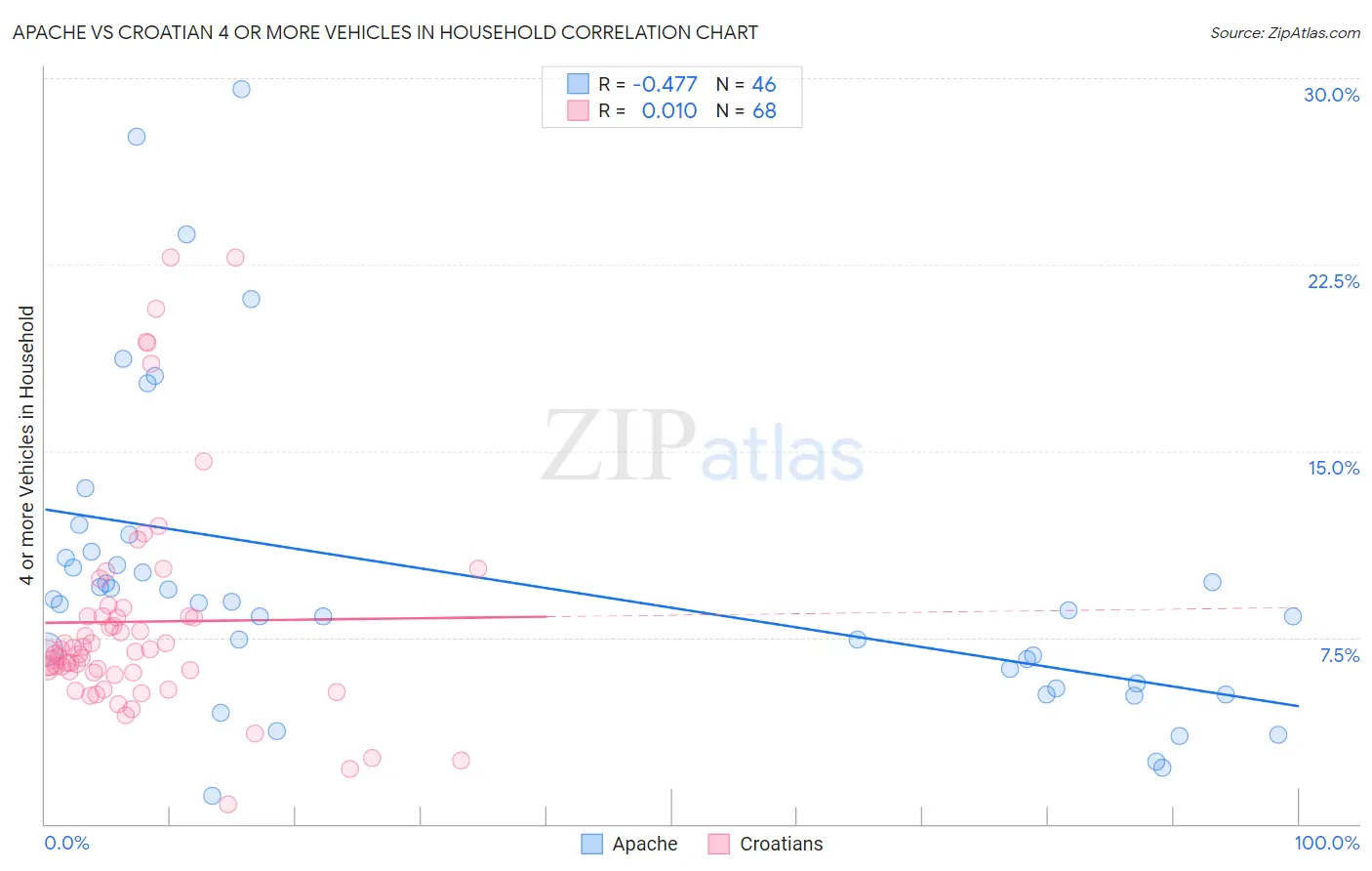 Apache vs Croatian 4 or more Vehicles in Household