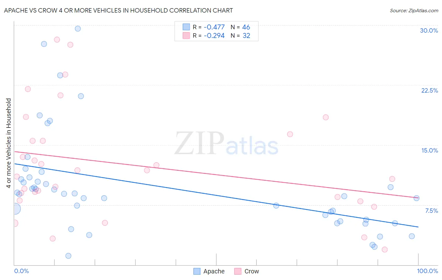 Apache vs Crow 4 or more Vehicles in Household