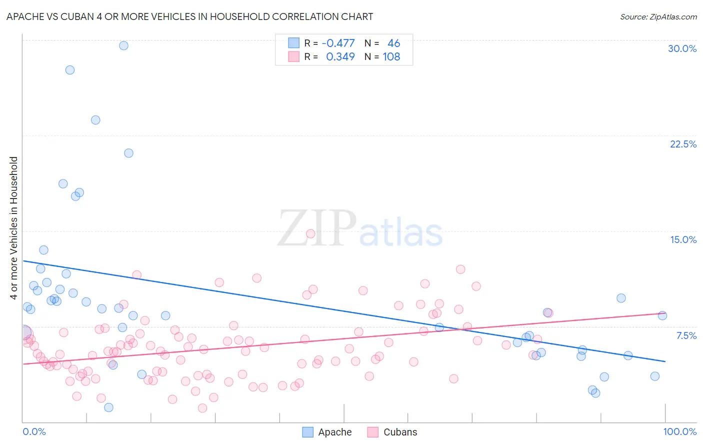 Apache vs Cuban 4 or more Vehicles in Household