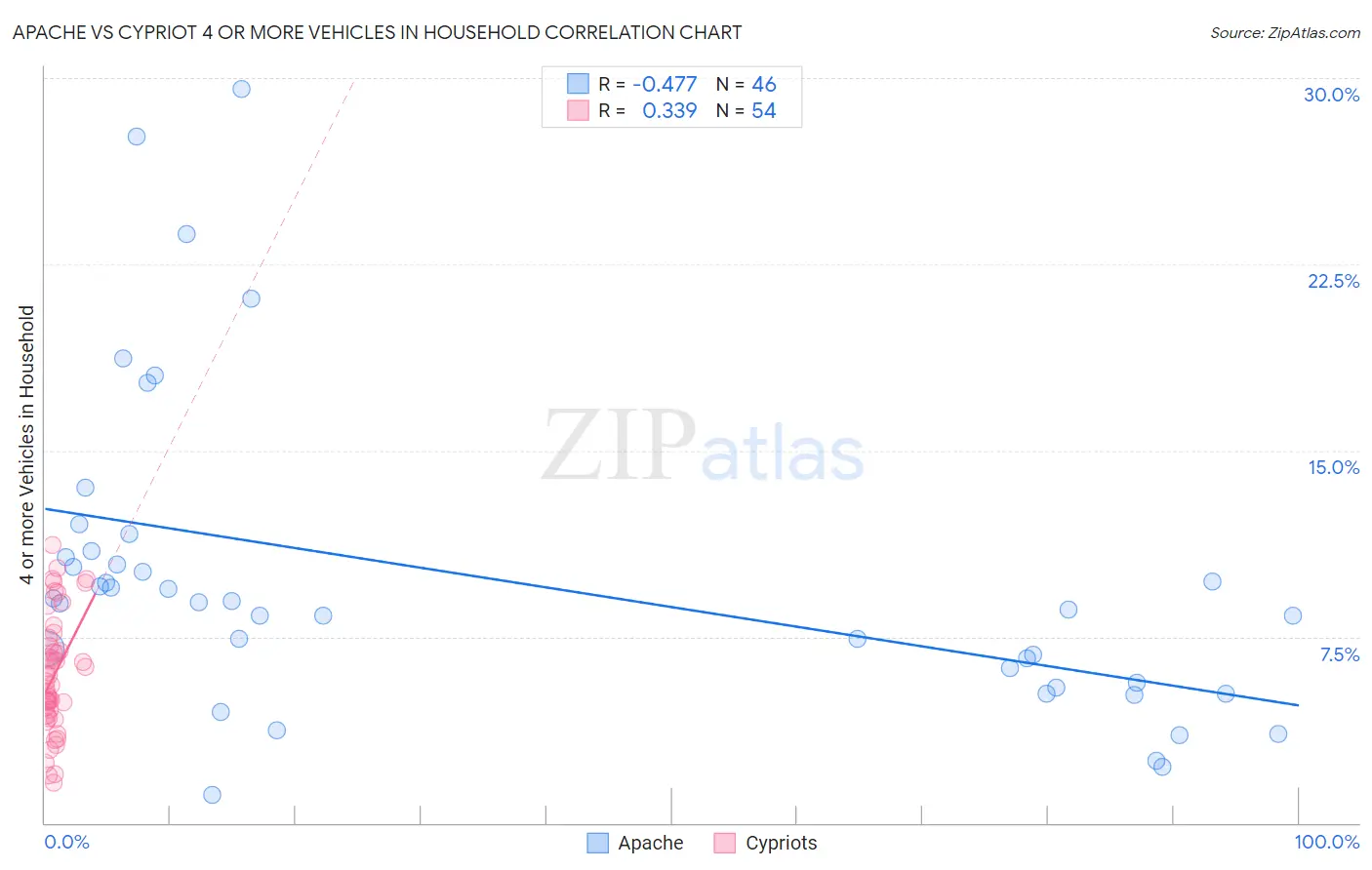 Apache vs Cypriot 4 or more Vehicles in Household