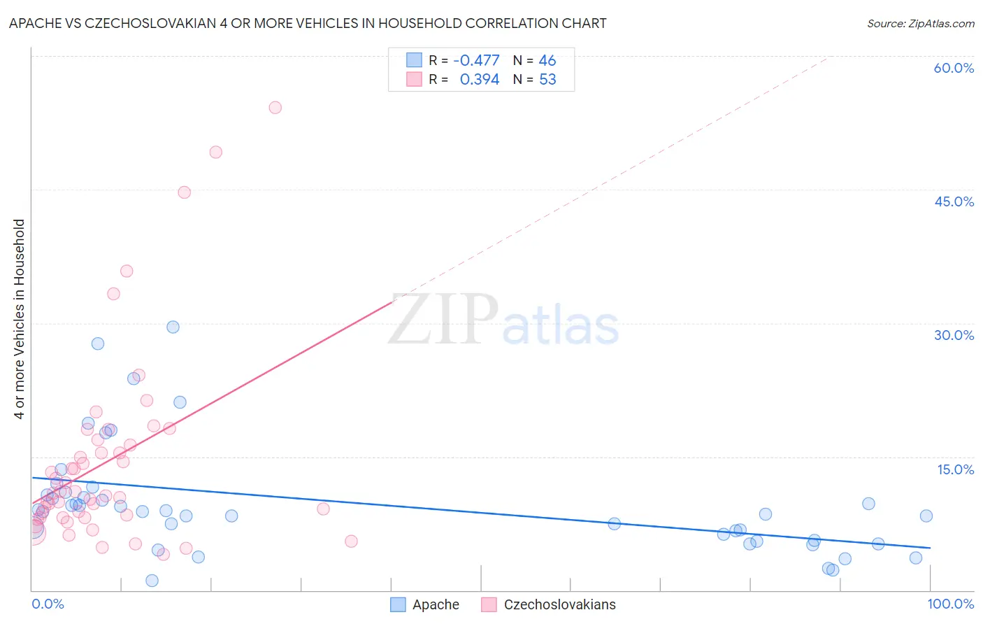 Apache vs Czechoslovakian 4 or more Vehicles in Household