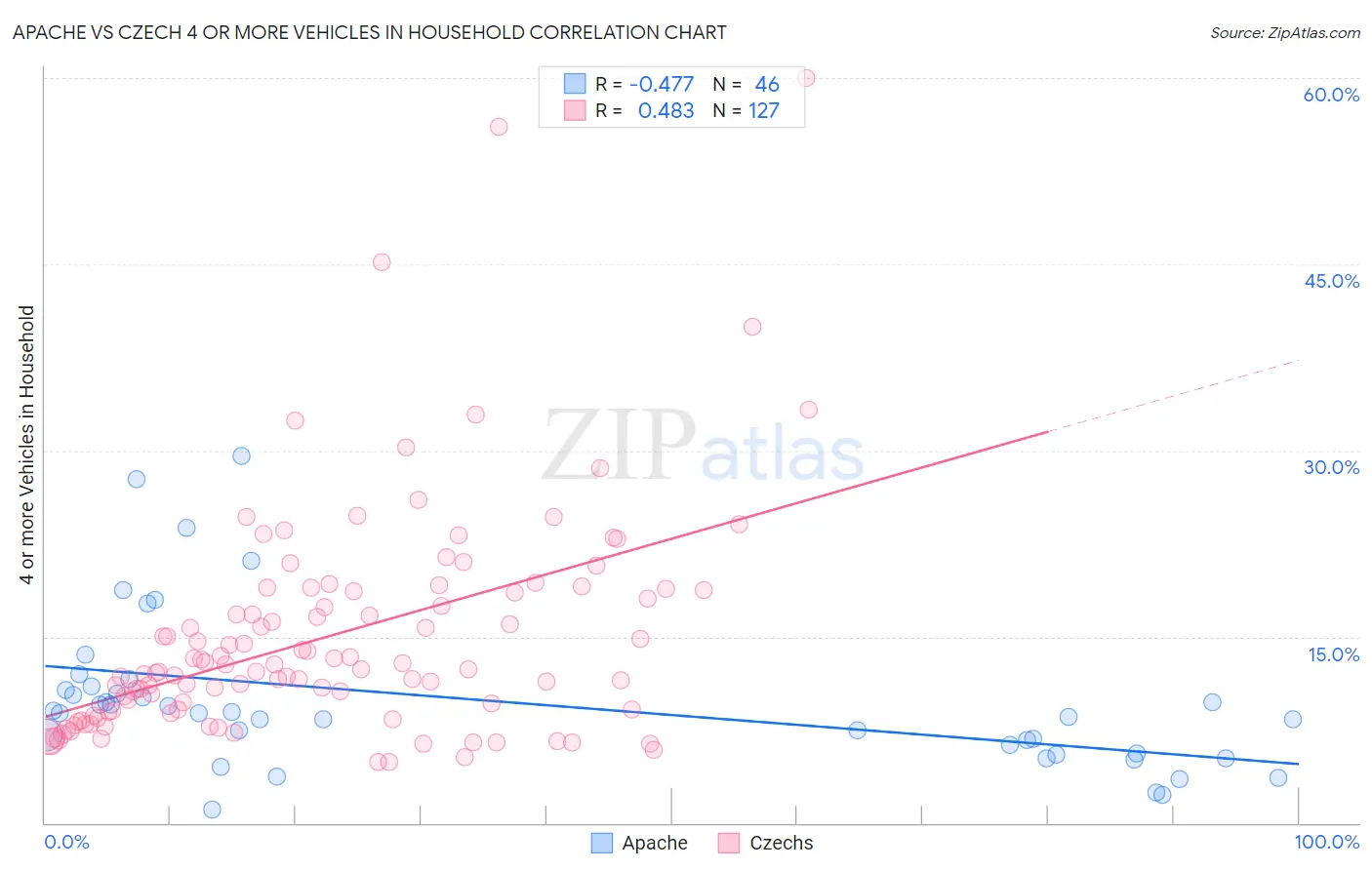 Apache vs Czech 4 or more Vehicles in Household