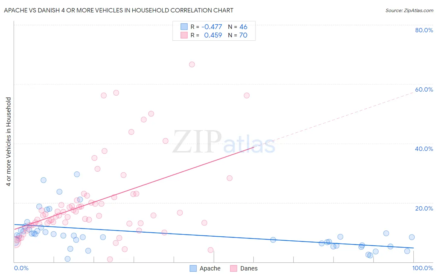 Apache vs Danish 4 or more Vehicles in Household