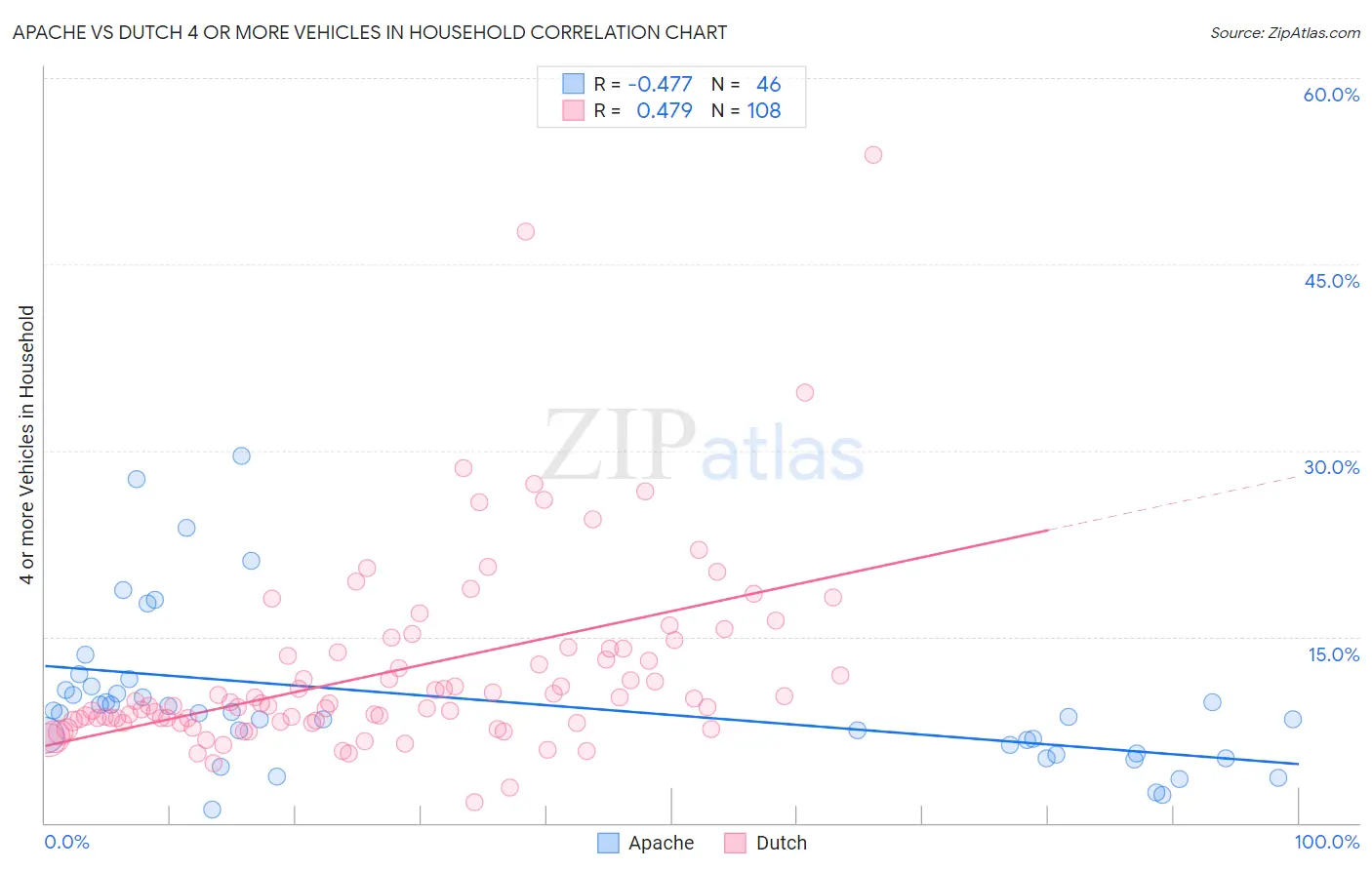 Apache vs Dutch 4 or more Vehicles in Household