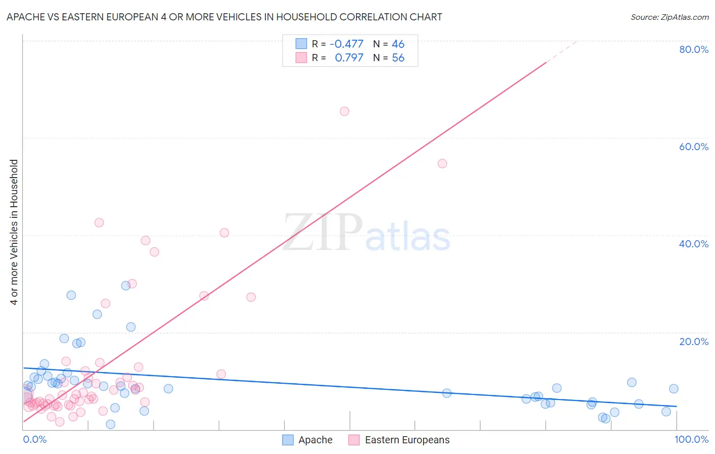 Apache vs Eastern European 4 or more Vehicles in Household